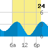 Bluff Plantation tide chart for Tuesday, May 24, 2022