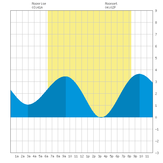 Bluff Plantation tide chart for Wednesday, May 25, 2022