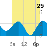 Bluff Plantation tide chart for Wednesday, May 25, 2022