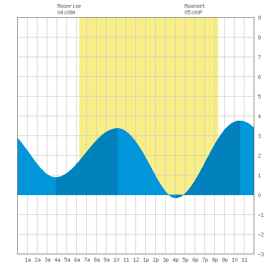 Bluff Plantation tide chart for Thursday, May 26, 2022