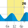 Bluff Plantation tide chart for Thursday, May 26, 2022