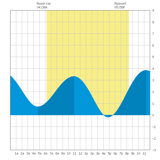 Bluff Plantation tide chart for Friday, May 27, 2022