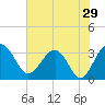 Bluff Plantation tide chart for Sunday, May 29, 2022