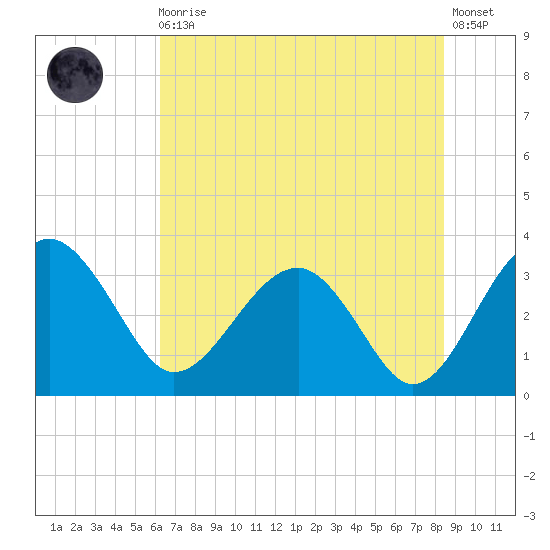 Bluff Plantation tide chart for Monday, May 30, 2022
