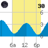 Bluff Plantation tide chart for Monday, May 30, 2022