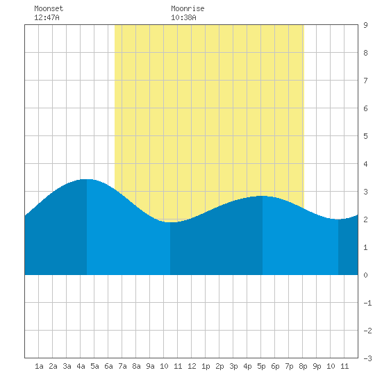 Bluff Plantation tide chart for Friday, May 6, 2022