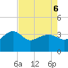 Bluff Plantation tide chart for Friday, May 6, 2022