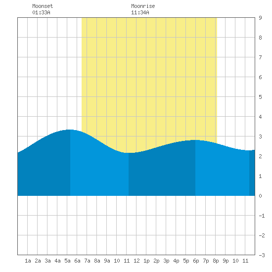 Bluff Plantation tide chart for Saturday, May 7, 2022