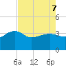 Bluff Plantation tide chart for Saturday, May 7, 2022