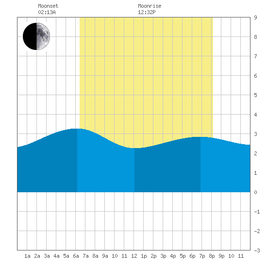 Bluff Plantation tide chart for Sunday, May 8, 2022