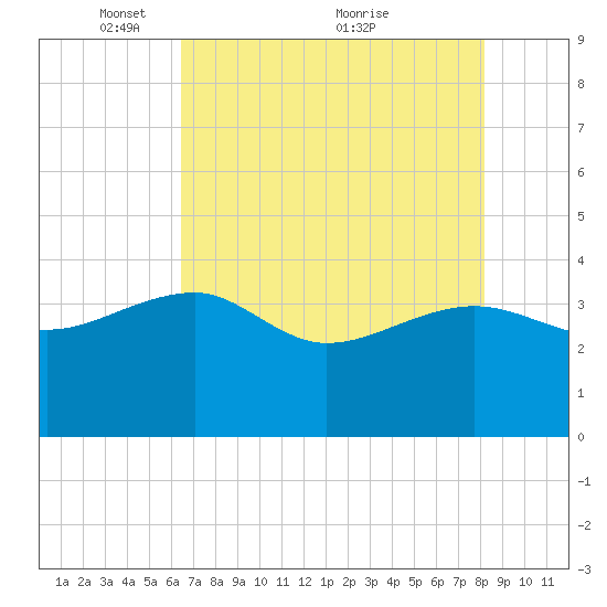 Bluff Plantation tide chart for Monday, May 9, 2022