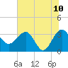 Bluff Plantation tide chart for Friday, June 10, 2022
