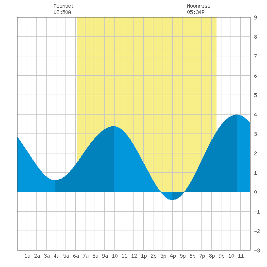 Bluff Plantation tide chart for Saturday, June 11, 2022