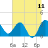 Bluff Plantation tide chart for Saturday, June 11, 2022