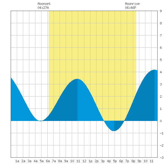 Bluff Plantation tide chart for Sunday, June 12, 2022