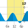 Bluff Plantation tide chart for Sunday, June 12, 2022