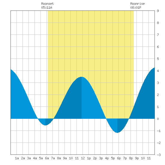 Bluff Plantation tide chart for Monday, June 13, 2022