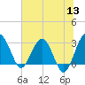 Bluff Plantation tide chart for Monday, June 13, 2022