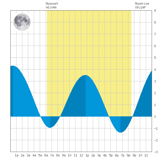 Bluff Plantation tide chart for Tuesday, June 14, 2022