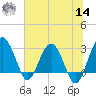 Bluff Plantation tide chart for Tuesday, June 14, 2022