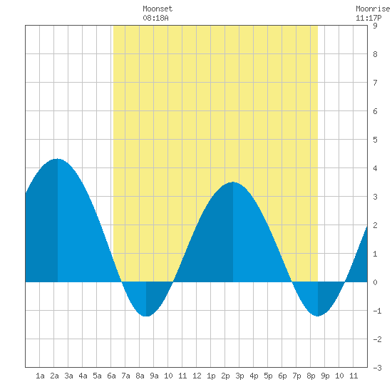 Bluff Plantation tide chart for Thursday, June 16, 2022