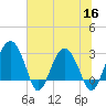 Bluff Plantation tide chart for Thursday, June 16, 2022