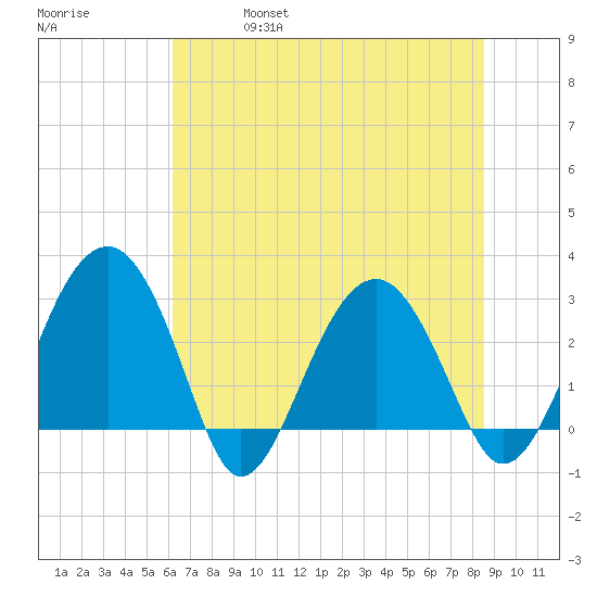 Bluff Plantation tide chart for Friday, June 17, 2022