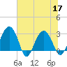 Bluff Plantation tide chart for Friday, June 17, 2022