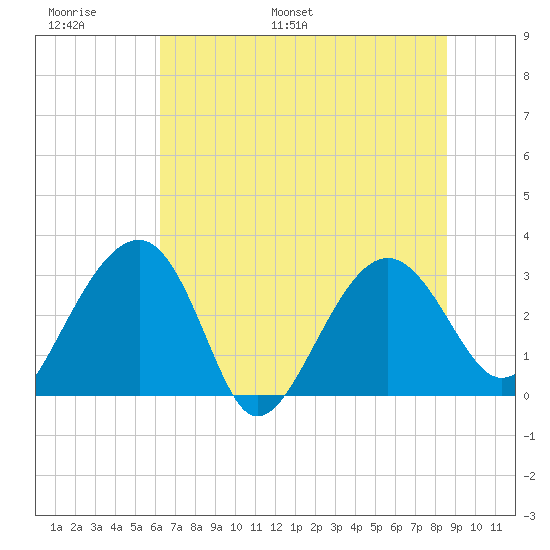 Bluff Plantation tide chart for Sunday, June 19, 2022