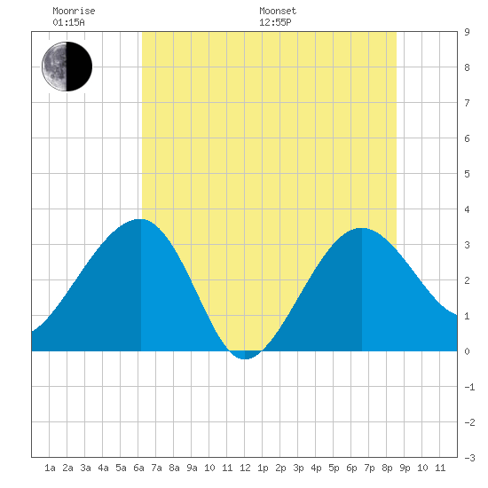 Bluff Plantation tide chart for Monday, June 20, 2022