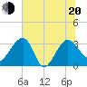 Bluff Plantation tide chart for Monday, June 20, 2022