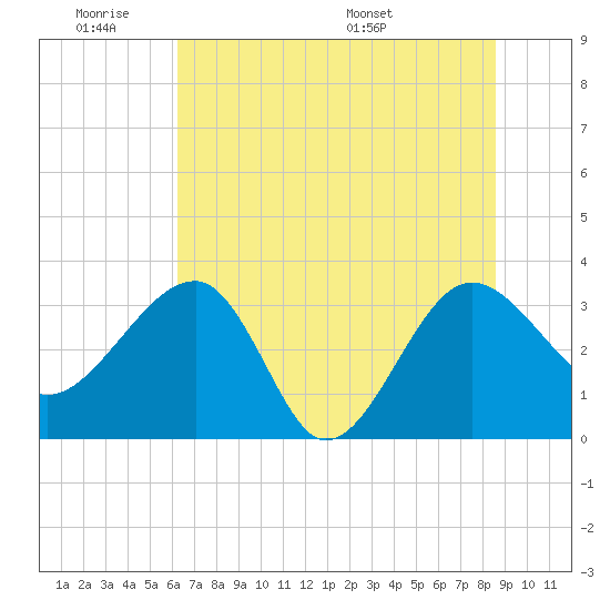 Bluff Plantation tide chart for Tuesday, June 21, 2022
