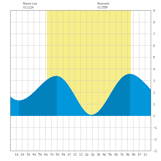 Bluff Plantation tide chart for Wednesday, June 22, 2022