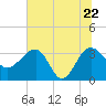 Bluff Plantation tide chart for Wednesday, June 22, 2022