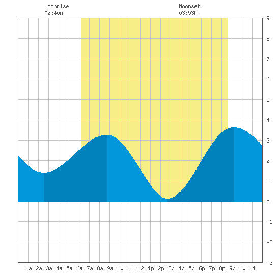 Bluff Plantation tide chart for Thursday, June 23, 2022