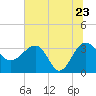 Bluff Plantation tide chart for Thursday, June 23, 2022