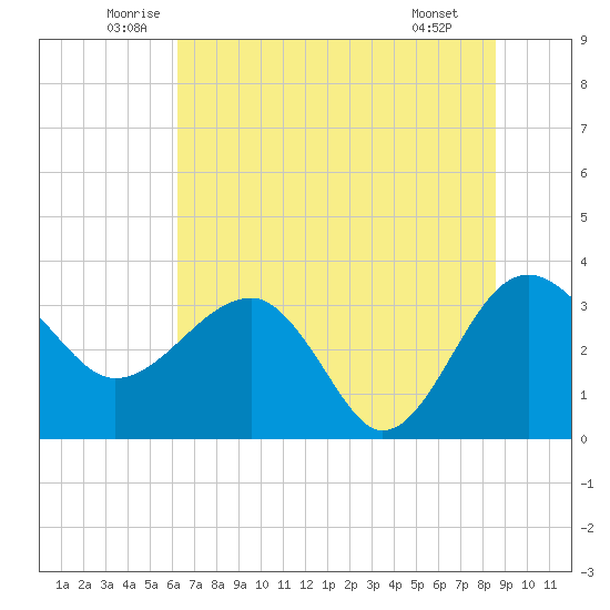 Bluff Plantation tide chart for Friday, June 24, 2022