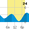 Bluff Plantation tide chart for Friday, June 24, 2022