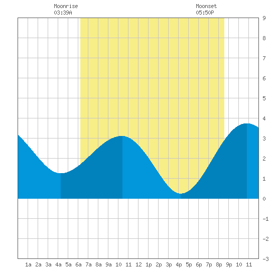 Bluff Plantation tide chart for Saturday, June 25, 2022