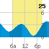 Bluff Plantation tide chart for Saturday, June 25, 2022