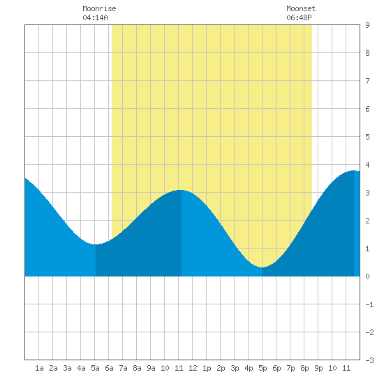 Bluff Plantation tide chart for Sunday, June 26, 2022
