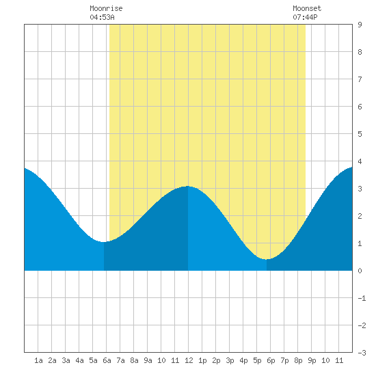 Bluff Plantation tide chart for Monday, June 27, 2022