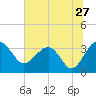 Bluff Plantation tide chart for Monday, June 27, 2022