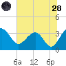 Bluff Plantation tide chart for Tuesday, June 28, 2022