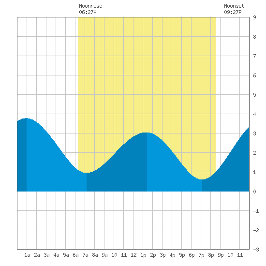 Bluff Plantation tide chart for Wednesday, June 29, 2022
