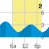 Bluff Plantation tide chart for Thursday, June 2, 2022