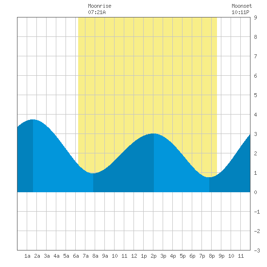 Bluff Plantation tide chart for Thursday, June 30, 2022