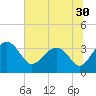 Bluff Plantation tide chart for Thursday, June 30, 2022
