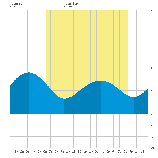 Bluff Plantation tide chart for Friday, June 3, 2022