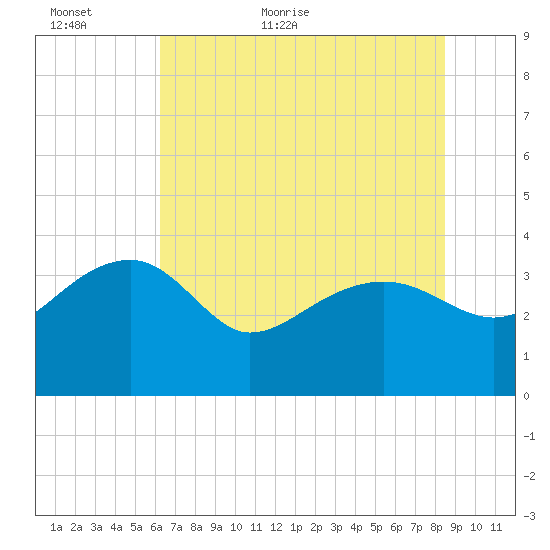 Bluff Plantation tide chart for Sunday, June 5, 2022